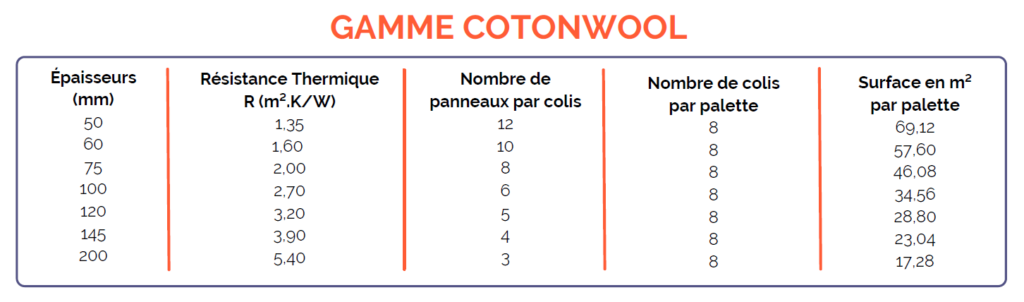 Cotonwool gamme détails