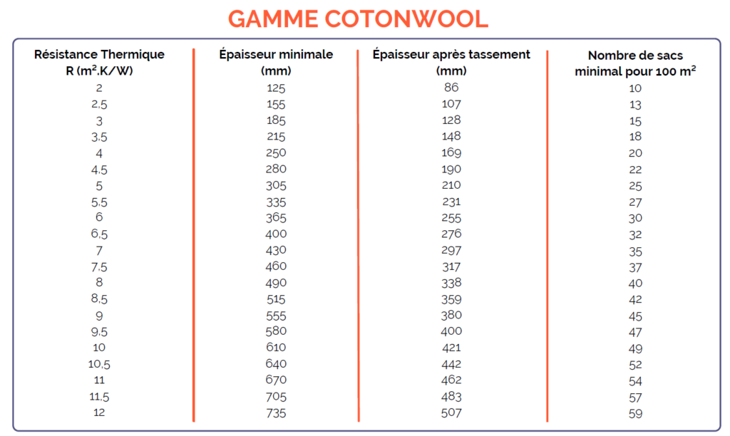 Cotonwool vrac gamme détails