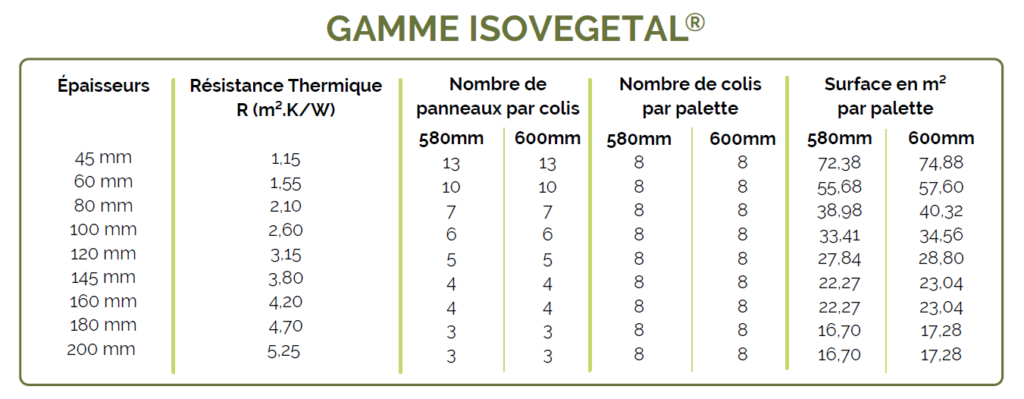 Gamme ISOVEGETAL précision